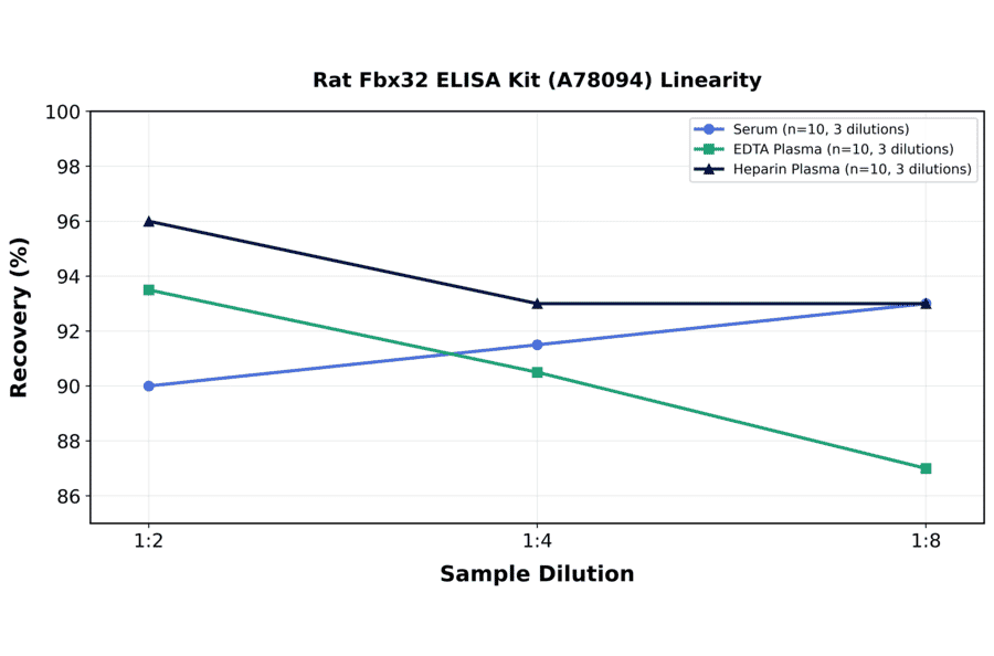 Linearity - Rat Fbx32 ELISA Kit (A78094) - Antibodies.com