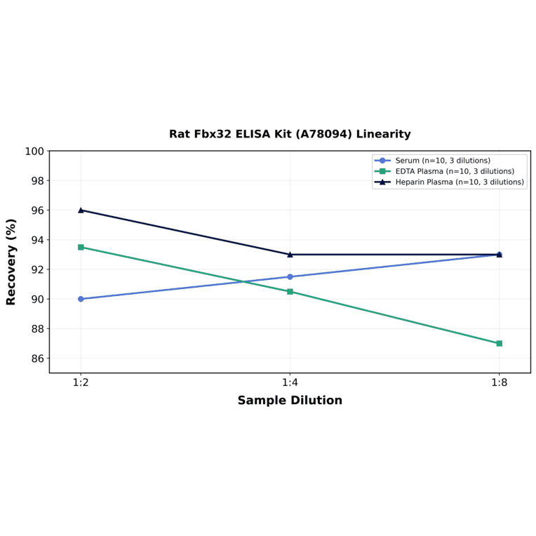 Linearity - Rat Fbx32 ELISA Kit (A78094) - Antibodies.com