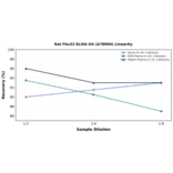 Linearity - Rat Fbx32 ELISA Kit (A78094) - Antibodies.com