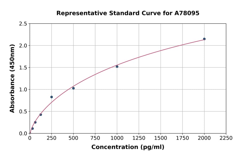 Standard Curve - Human Filamin B ELISA Kit (A78095) - Antibodies.com