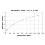 Standard Curve - Human Filamin B ELISA Kit (A78095) - Antibodies.com