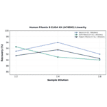 Linearity - Human Filamin B ELISA Kit (A78095) - Antibodies.com