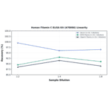 Linearity - Human Filamin C ELISA Kit (A78096) - Antibodies.com