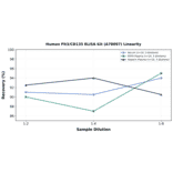 Linearity - Human Flt3/CD135 ELISA Kit (A78097) - Antibodies.com