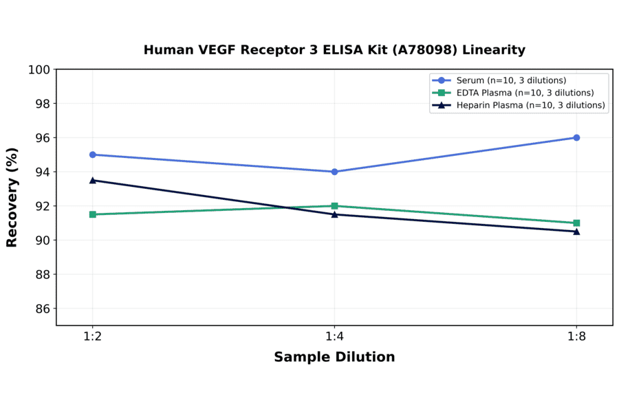 Linearity - Human VEGF Receptor 3 ELISA Kit (A78098) - Antibodies.com