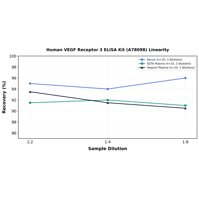 Linearity - Human VEGF Receptor 3 ELISA Kit (A78098) - Antibodies.com