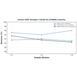 Linearity - Human VEGF Receptor 3 ELISA Kit (A78098) - Antibodies.com