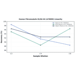 Linearity - Human Fibromodulin ELISA Kit (A78099) - Antibodies.com