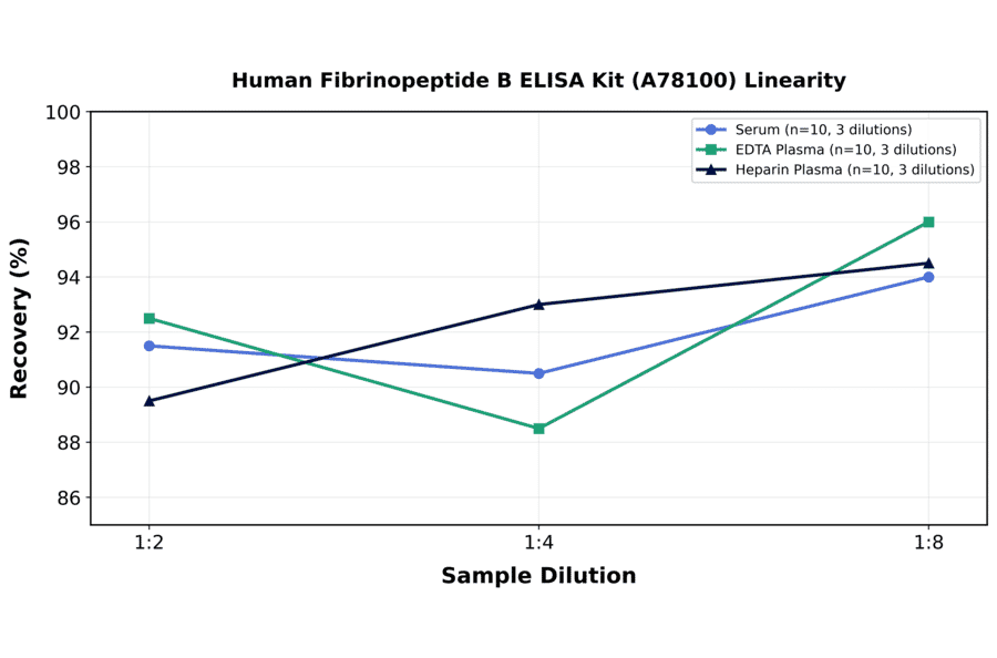 Linearity - Human Fibrinopeptide B ELISA Kit (A78100) - Antibodies.com
