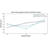 Linearity - Human Fibrinopeptide B ELISA Kit (A78100) - Antibodies.com