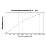 Standard Curve - Human FPRL1/RFP ELISA Kit (A78101) - Antibodies.com