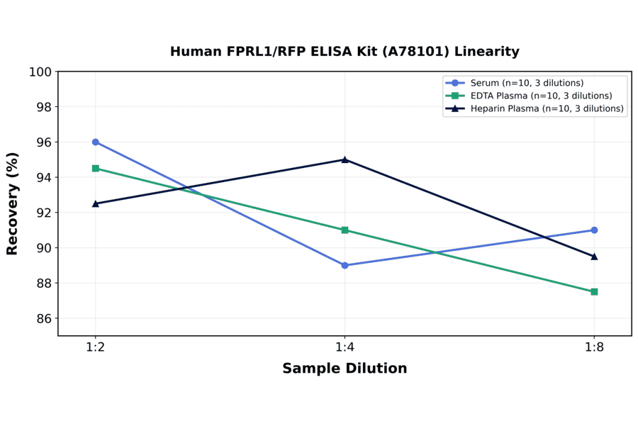 Linearity - Human FPRL1/RFP ELISA Kit (A78101) - Antibodies.com