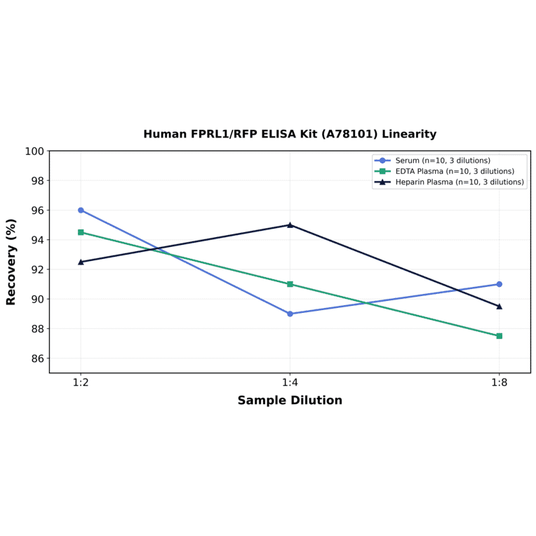 Linearity - Human FPRL1/RFP ELISA Kit (A78101) - Antibodies.com