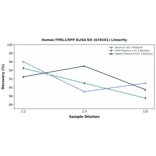 Linearity - Human FPRL1/RFP ELISA Kit (A78101) - Antibodies.com