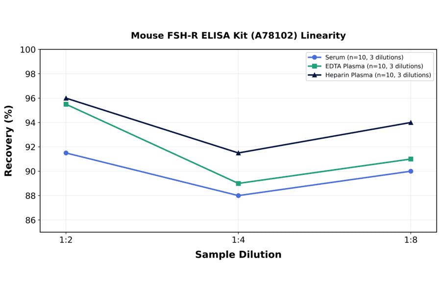 Linearity - Mouse FSH-R ELISA Kit (A78102) - Antibodies.com