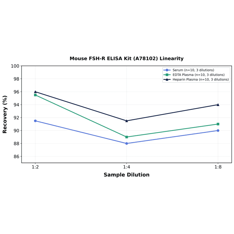 Linearity - Mouse FSH-R ELISA Kit (A78102) - Antibodies.com