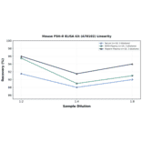 Linearity - Mouse FSH-R ELISA Kit (A78102) - Antibodies.com