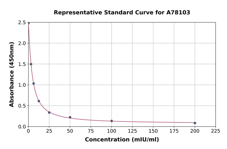 Standard Curve - Sheep FSH ELISA Kit (A78103) - Antibodies.com