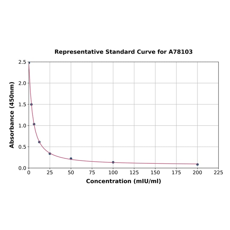 Standard Curve - Sheep FSH ELISA Kit (A78103) - Antibodies.com