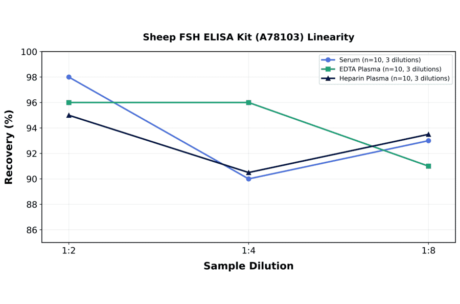 Linearity - Sheep FSH ELISA Kit (A78103) - Antibodies.com