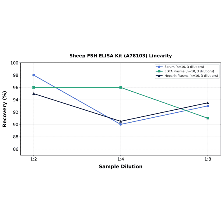 Linearity - Sheep FSH ELISA Kit (A78103) - Antibodies.com