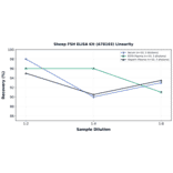 Linearity - Sheep FSH ELISA Kit (A78103) - Antibodies.com