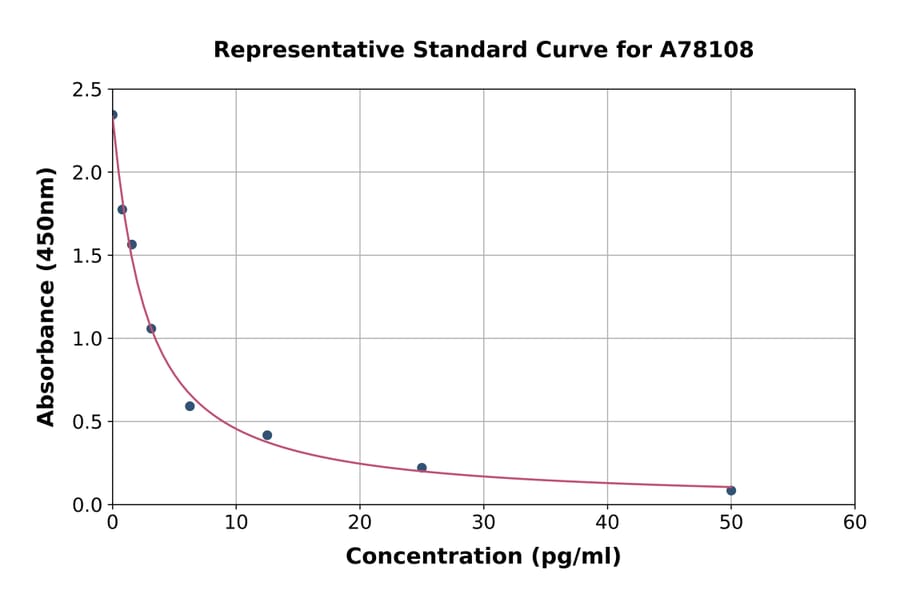 Standard Curve - Mouse Free Triiodothyronine/T3 ELISA Kit (A78108) - Antibodies.com