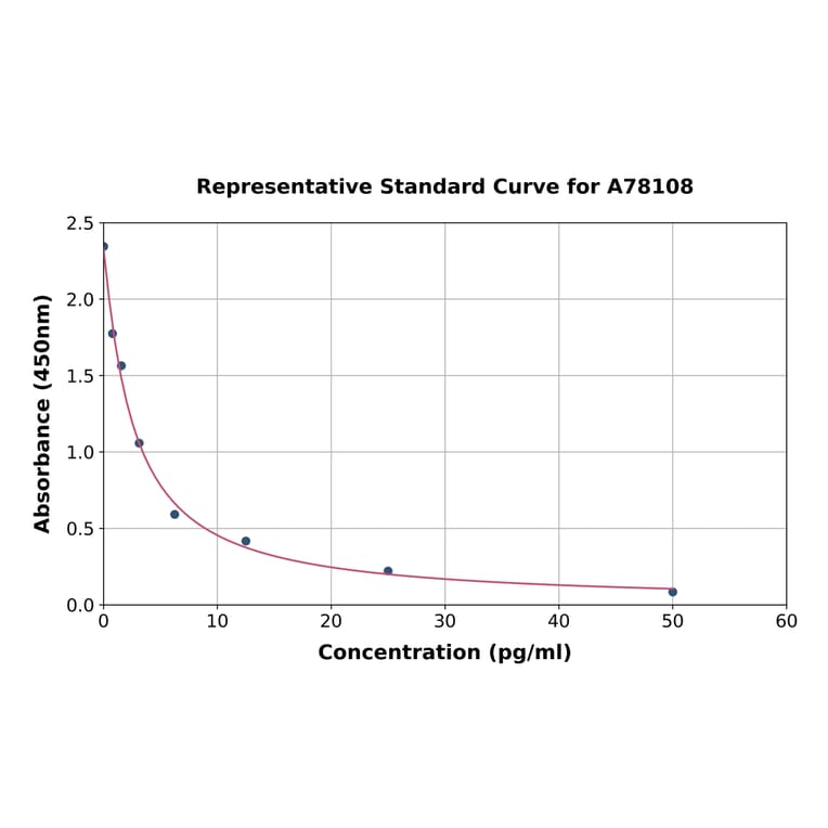 Standard Curve - Mouse Free Triiodothyronine/T3 ELISA Kit (A78108) - Antibodies.com