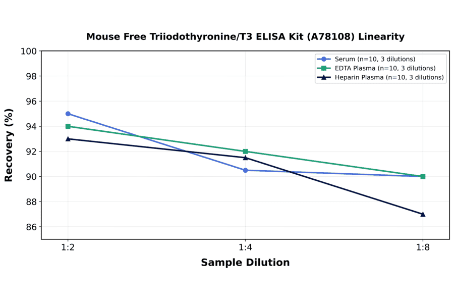 Linearity - Mouse Free Triiodothyronine/T3 ELISA Kit (A78108) - Antibodies.com