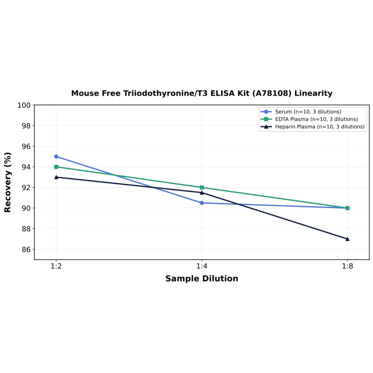 Linearity - Mouse Free Triiodothyronine/T3 ELISA Kit (A78108) - Antibodies.com