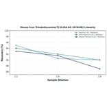 Linearity - Mouse Free Triiodothyronine/T3 ELISA Kit (A78108) - Antibodies.com