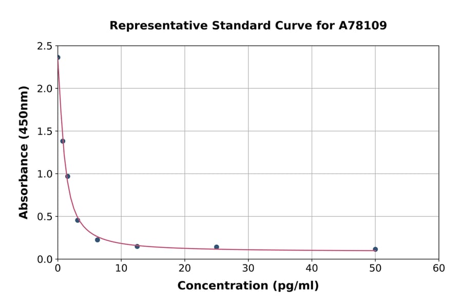 Standard Curve - Human Free Triiodothyronine/T3 ELISA Kit (A78109) - Antibodies.com