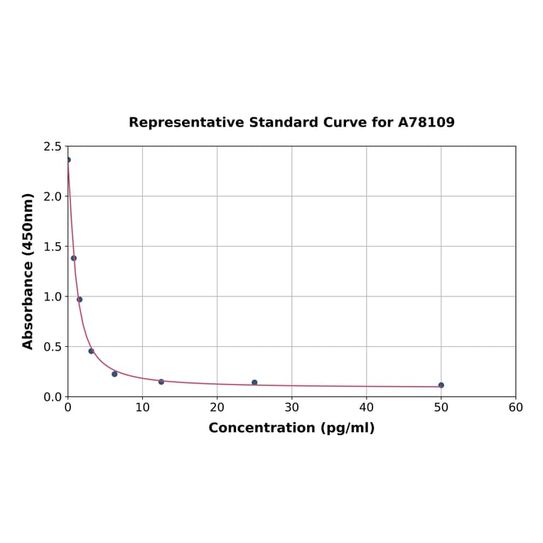 Standard Curve - Human Free Triiodothyronine/T3 ELISA Kit (A78109) - Antibodies.com