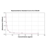 Standard Curve - Human Free Triiodothyronine/T3 ELISA Kit (A78109) - Antibodies.com