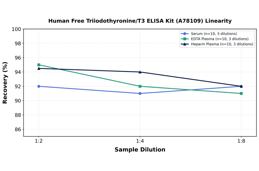 Linearity - Human Free Triiodothyronine/T3 ELISA Kit (A78109) - Antibodies.com