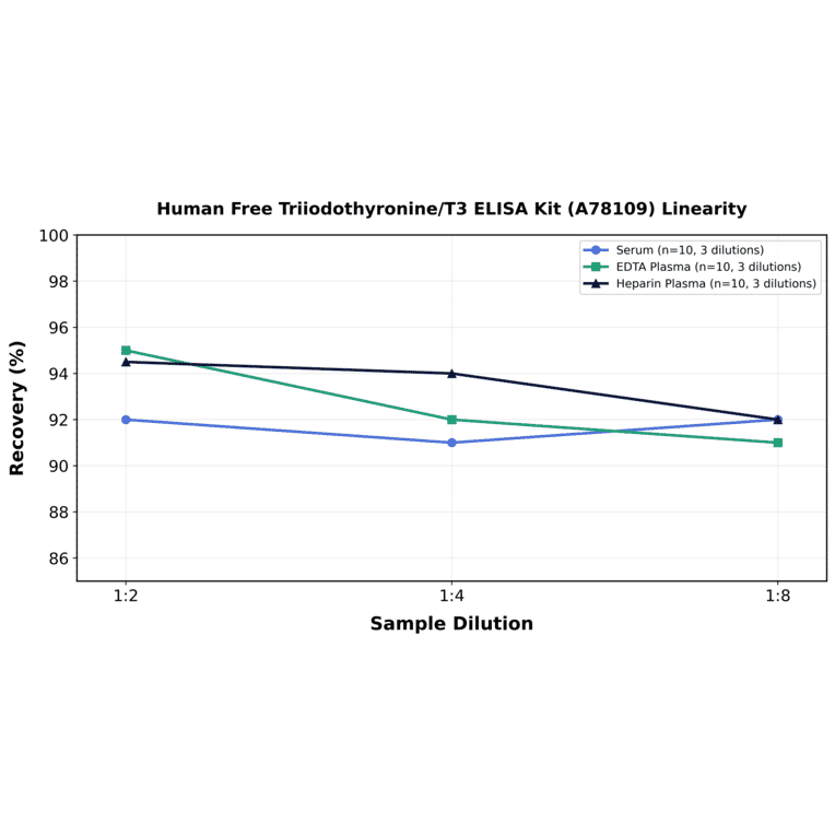 Linearity - Human Free Triiodothyronine/T3 ELISA Kit (A78109) - Antibodies.com