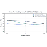 Linearity - Human Free Triiodothyronine/T3 ELISA Kit (A78109) - Antibodies.com