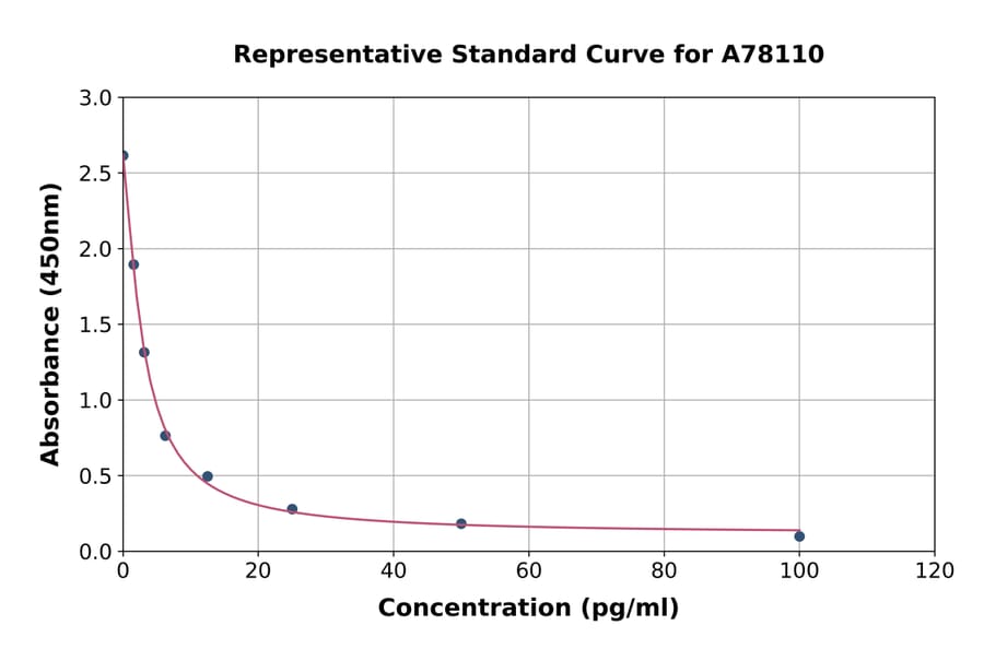 Standard Curve - Mouse Free Thyroxine/T4 ELISA Kit (A78110) - Antibodies.com