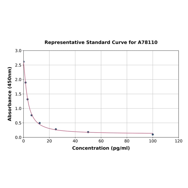 Standard Curve - Mouse Free Thyroxine/T4 ELISA Kit (A78110) - Antibodies.com