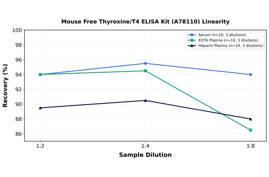 Linearity - Mouse Free Thyroxine/T4 ELISA Kit (A78110) - Antibodies.com
