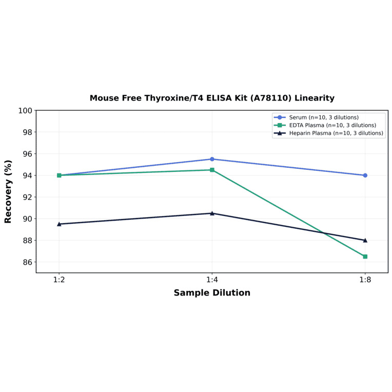 Linearity - Mouse Free Thyroxine/T4 ELISA Kit (A78110) - Antibodies.com