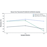 Linearity - Mouse Free Thyroxine/T4 ELISA Kit (A78110) - Antibodies.com