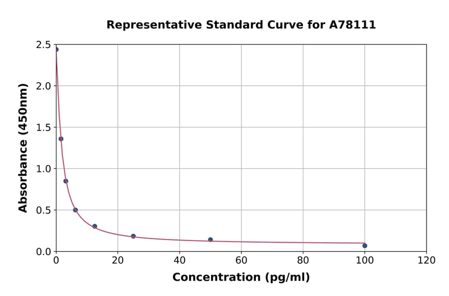 Standard Curve - Human Free Thyroxine/T4 ELISA Kit (A78111) - Antibodies.com
