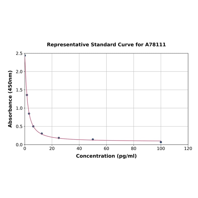 Standard Curve - Human Free Thyroxine/T4 ELISA Kit (A78111) - Antibodies.com