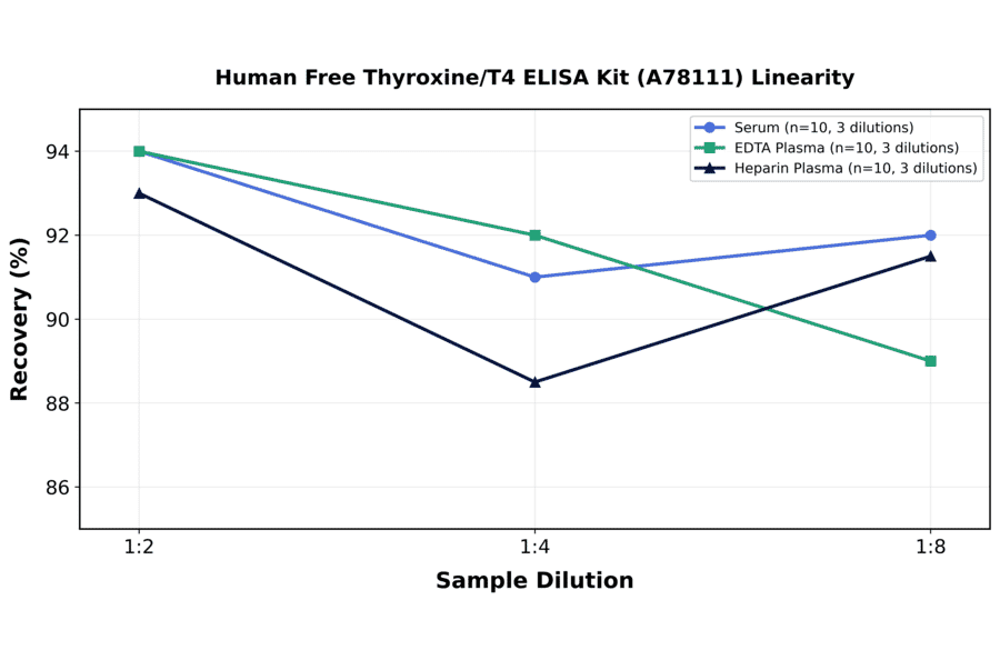 Linearity - Human Free Thyroxine/T4 ELISA Kit (A78111) - Antibodies.com