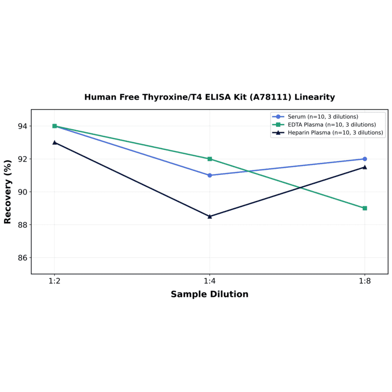 Linearity - Human Free Thyroxine/T4 ELISA Kit (A78111) - Antibodies.com