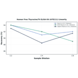 Linearity - Human Free Thyroxine/T4 ELISA Kit (A78111) - Antibodies.com