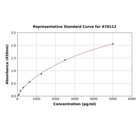 Standard Curve - Human Ferritin Heavy Chain ELISA Kit (A78112) - Antibodies.com