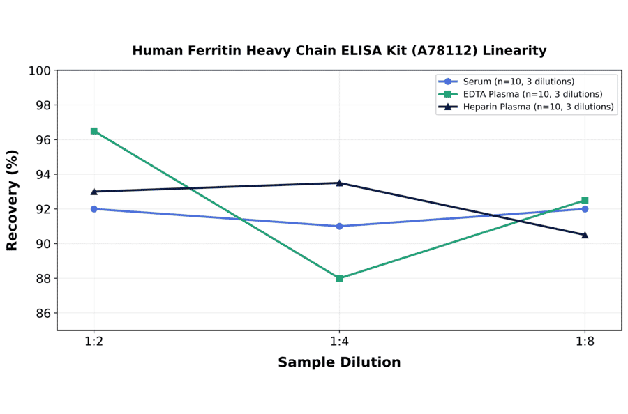 Linearity - Human Ferritin Heavy Chain ELISA Kit (A78112) - Antibodies.com