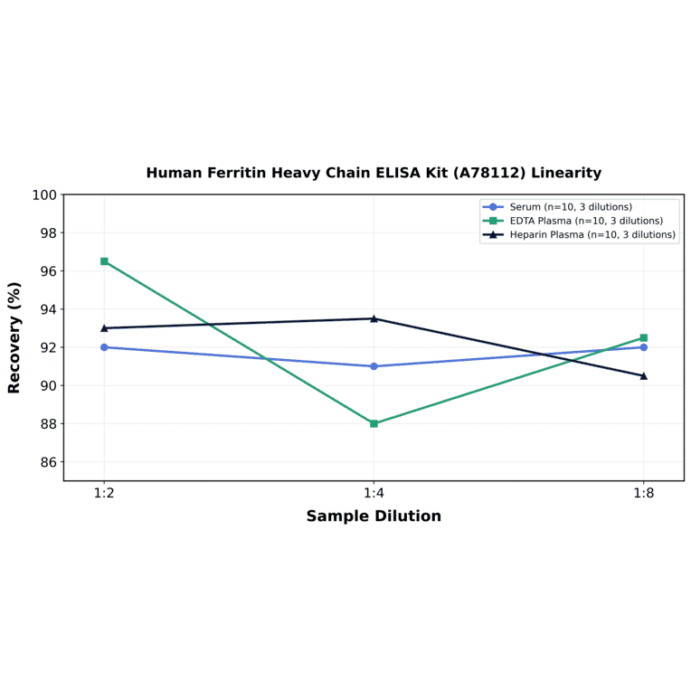 Linearity - Human Ferritin Heavy Chain ELISA Kit (A78112) - Antibodies.com